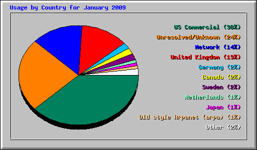 Usage by Country for January 2009
